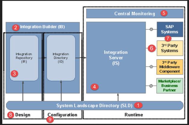 SAP PI PO Tutorial What Is Process Integration Orchestration